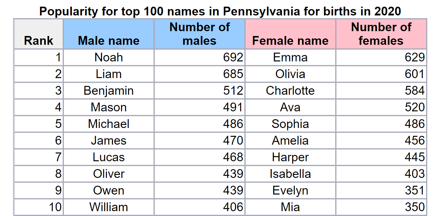 most-popular-baby-names-in-pennsylvania-this-is-lower-merion-and-narberth