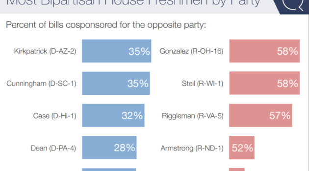 Madeleine Dean 4th Most Bipartisan Freshman Democrat