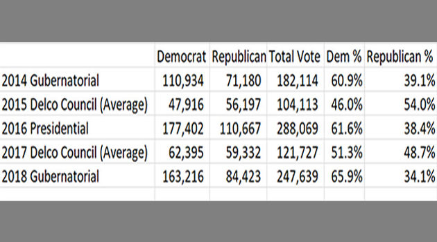 Delco 5 Year Voting Trend