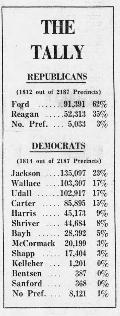 Shapp Does Poorly In Massachusetts Primary