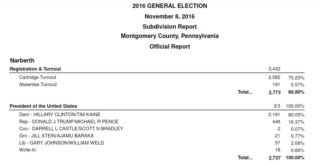 Narberth Election Results 2016