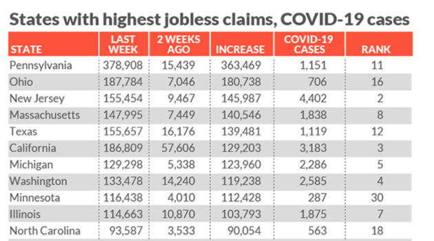 Highest Unemployment Covid-19