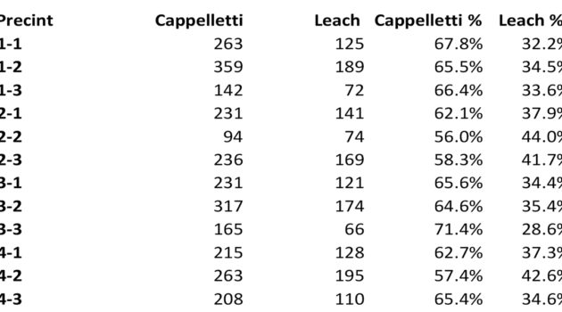 Cappelletti vs Leach Precinct