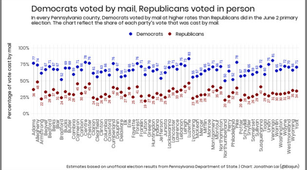 PA Who Voted By Mail