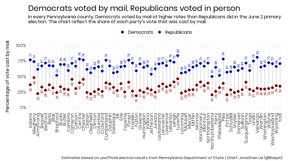 PA Who voted by Mail
