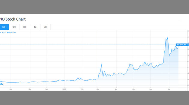 Inovo Stock Chart