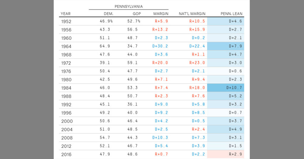 PA Leans Democratic