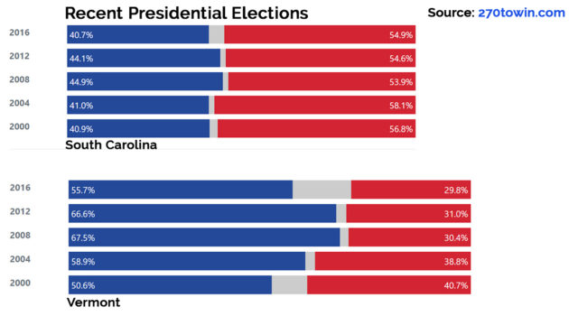 Vermont and South Carolina Voting History