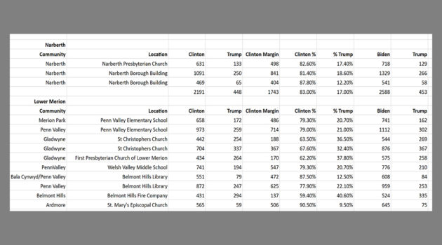 Lower Merion Narberth Vote 202 vs 2016