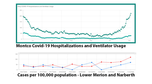 Montco Ventilators LM and Narberth Cases per 100,000