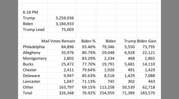 Outside Philly Votes
