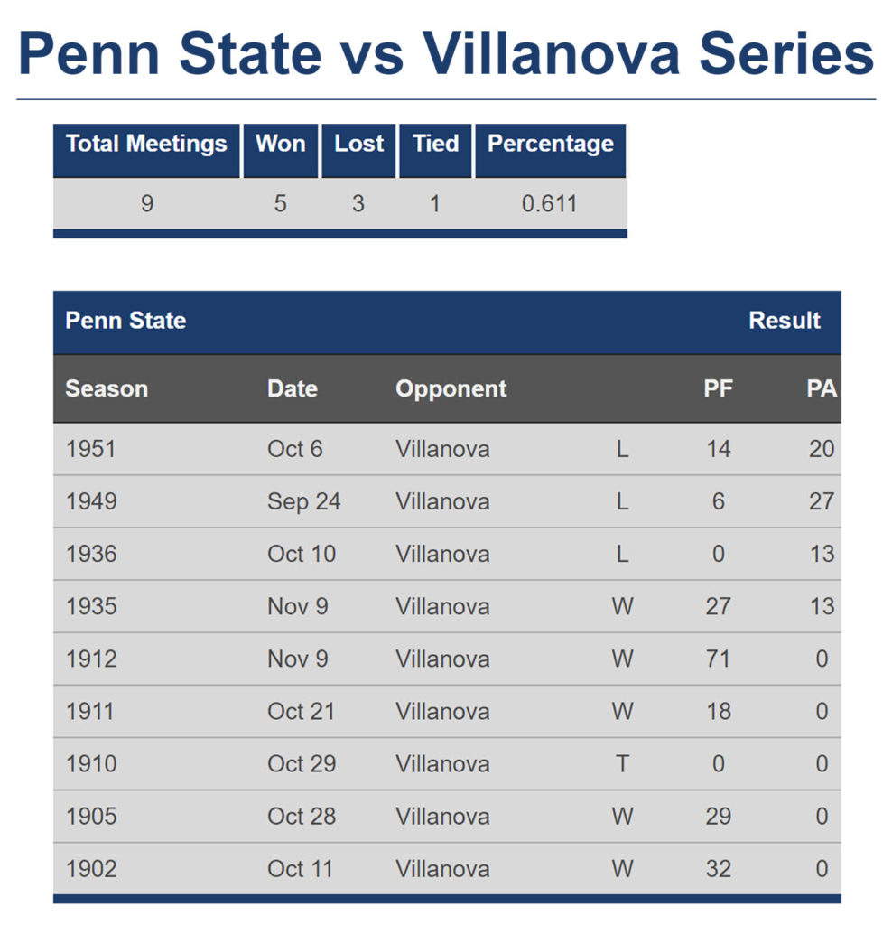 Penn State Villanova 1951 -2