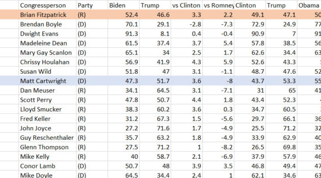 PA Presidential Vote by Congressional District