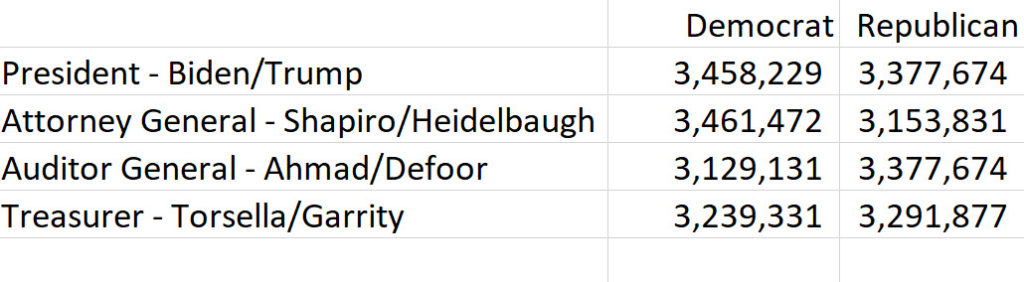Pennsylvania Statewide Electons 2020