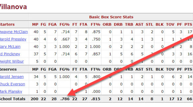 Villanova Shooting Percentage vs Georgetown 1985