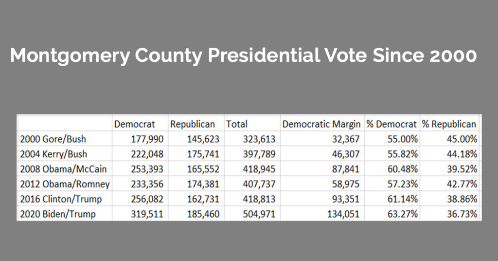 Montco Presidential Vote Since 2000