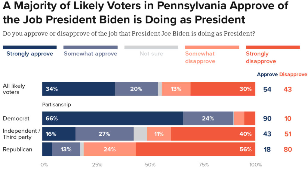 Biden Approval PA