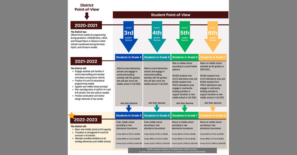 New Lower Merion Middle School Proposal