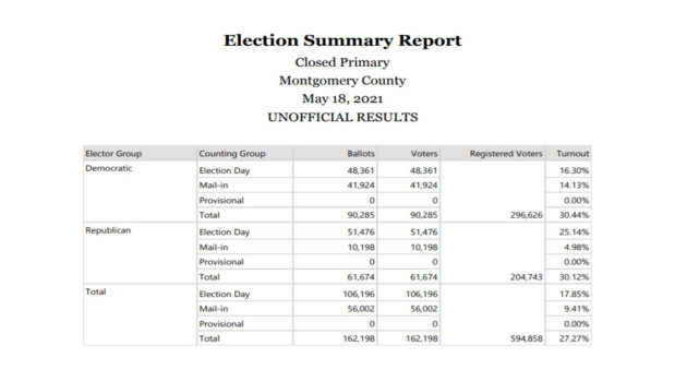 Montco Primary Mail Vote vs in Person