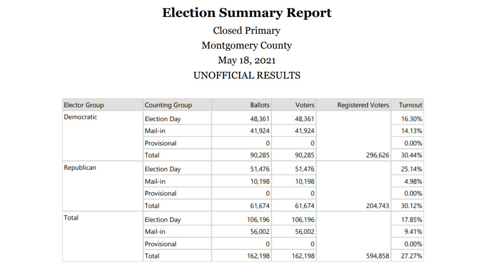 Montco Primary Mail vs in Person