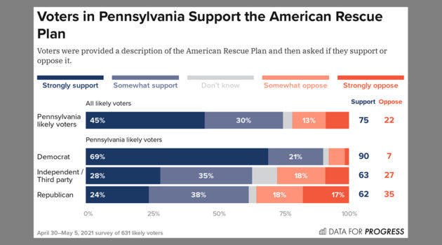 PA Voters Approve Rescue