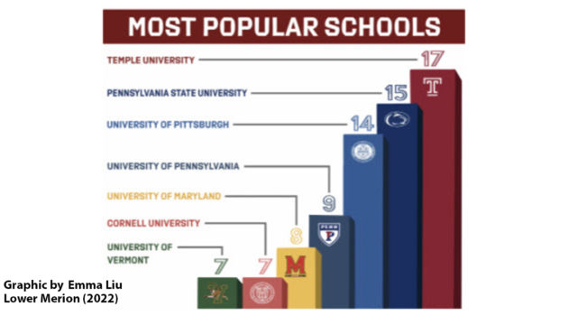 LM Most Popular Schools