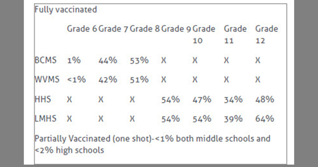 LMSD Student Vax Rate