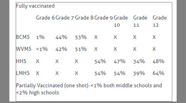 LMSD Student Vax Rate