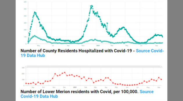 Montco Covid Hospitalizations and Lower Merion Covid Cases