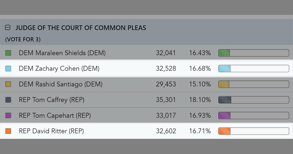Lehigh County Vote Count