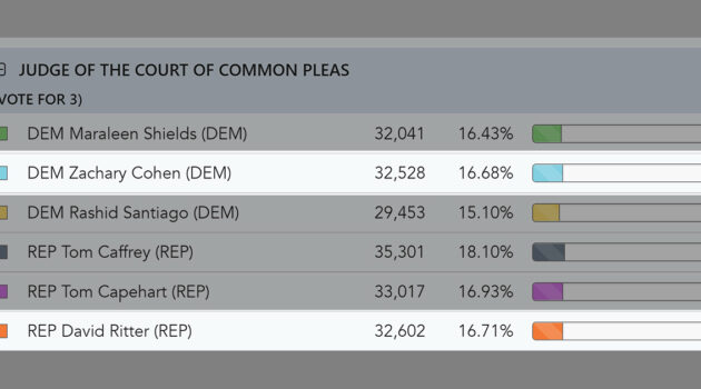Lehigh County Vote Count