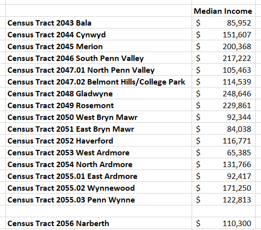 Income by Census Tract