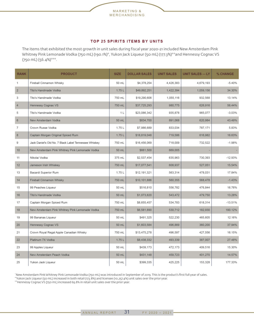 LCB Top Selling Spirits