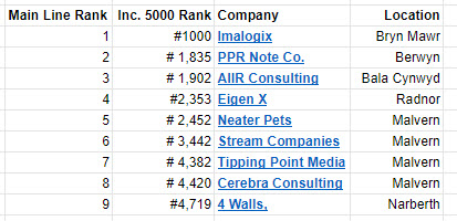 Nine Fastest Growing