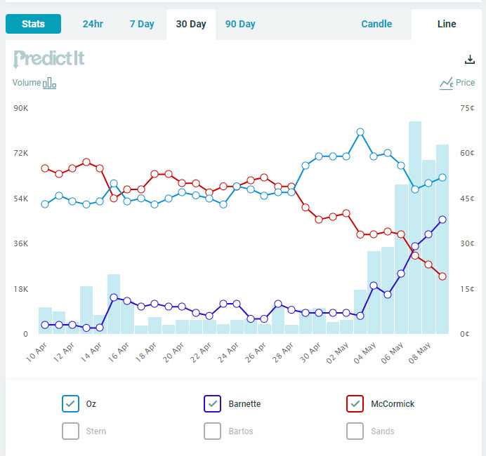 Predictit 5-10 PA Senate