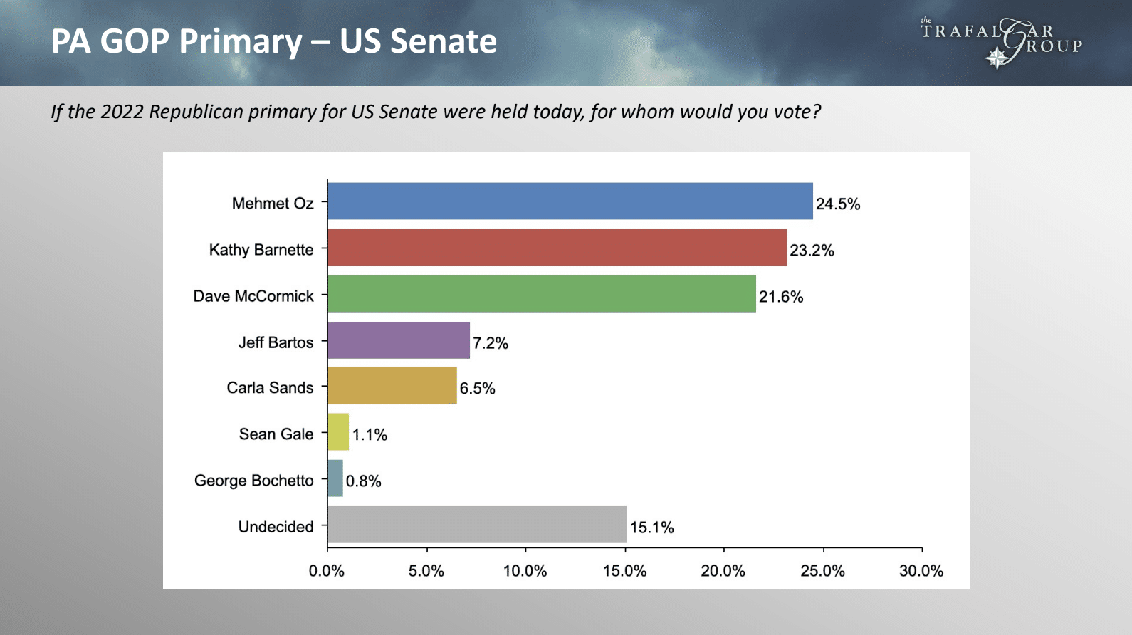 Trafalgar Poll Shows Kathy Moving Into 2nd Place In GOP Senate