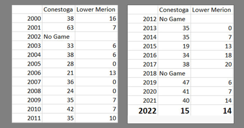 Conestoga LM Football 21ST Century