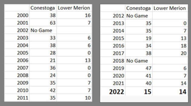 Conestoga LM Football 21ST Century