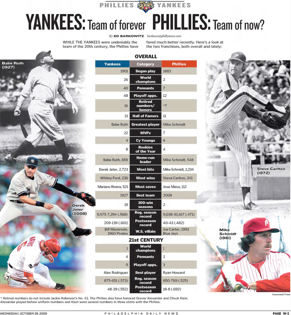2009 World Series Philadelphia Phillies vs. New York Yankees