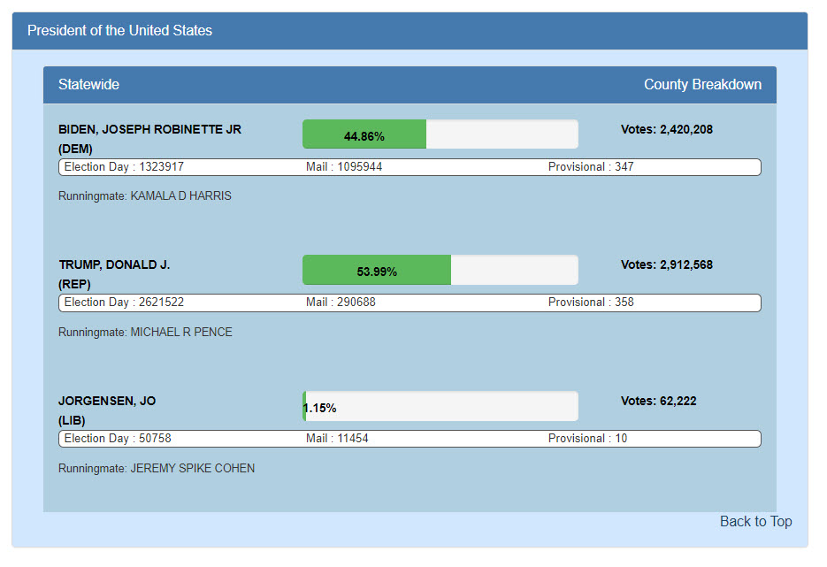 Total PA Vote So Far