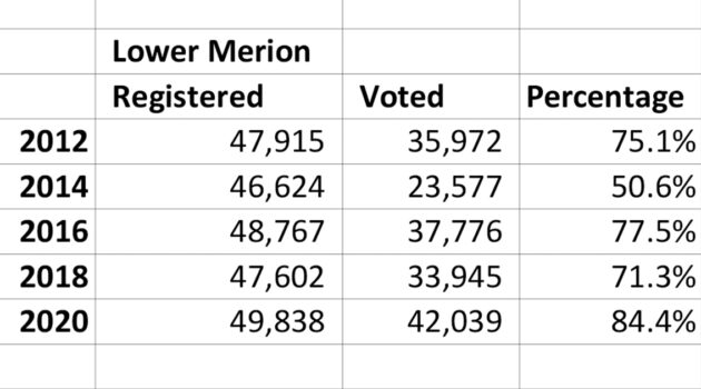 Lower Merion Voter Turnout