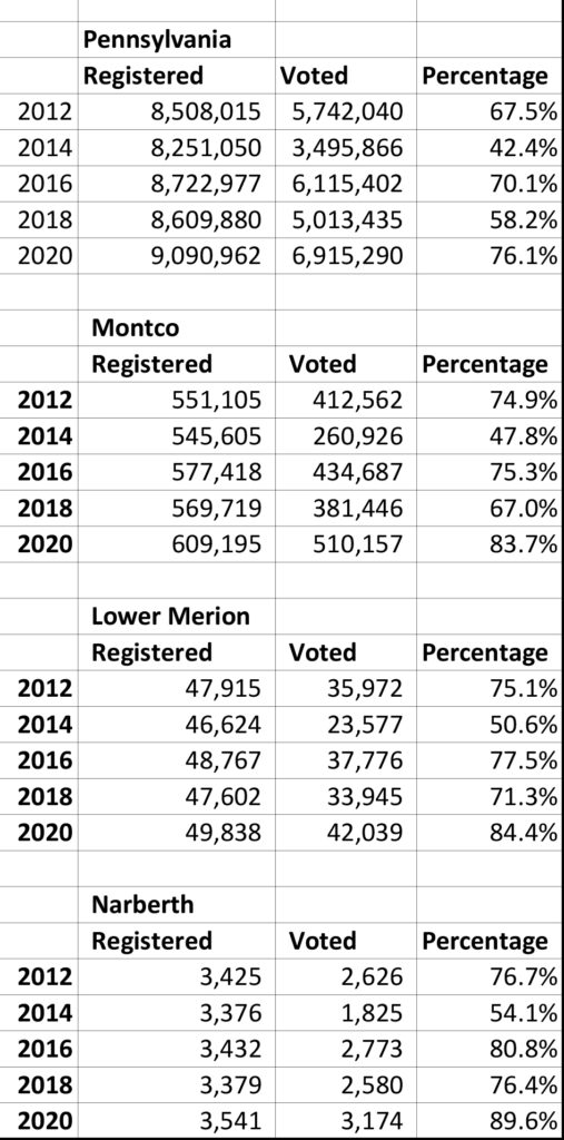 Montco Voter Turnout