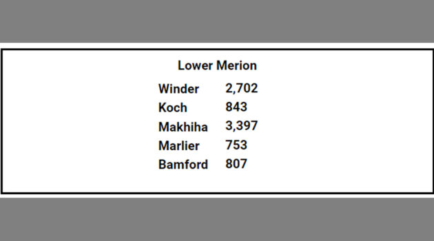 LM Election Results Early