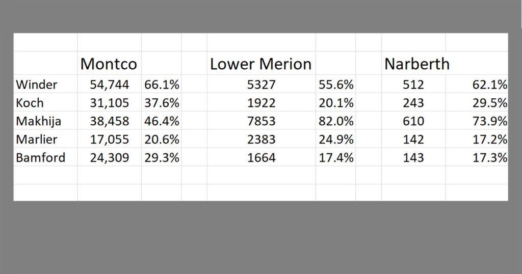 Montco Primary Commissioner Results 2