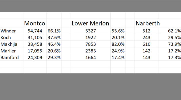 Montco Primary Commissioner Results 2