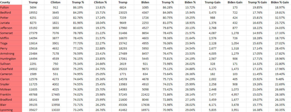PA Counties 2020 vs 2016