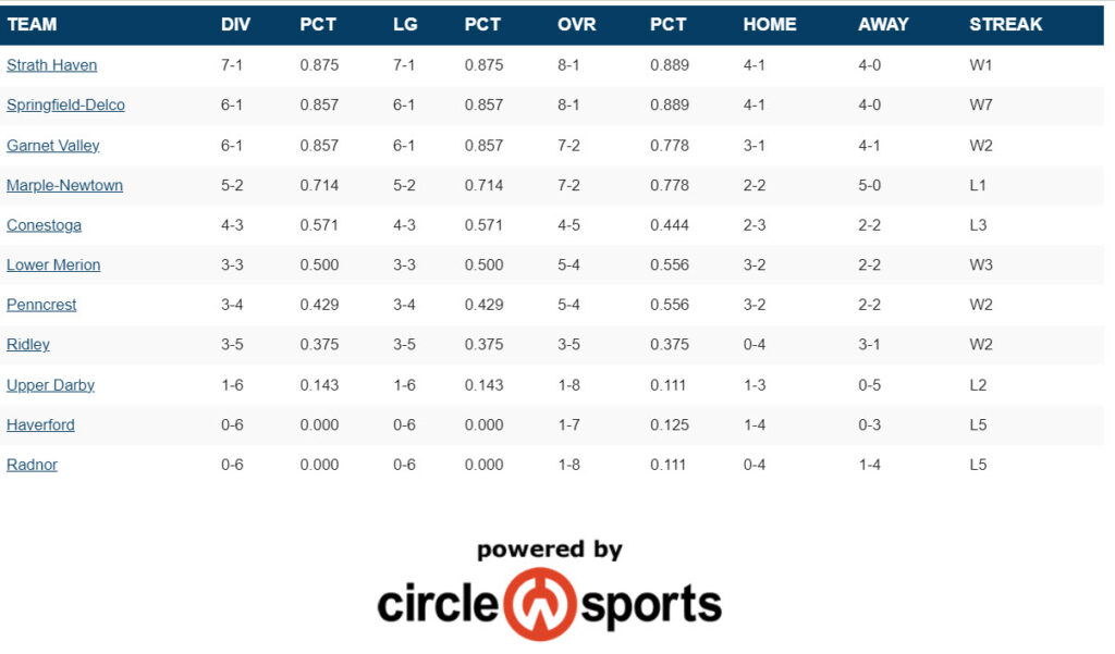 Central League Standings