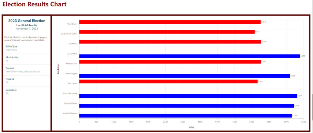 Perkiomen Valley Election Results
