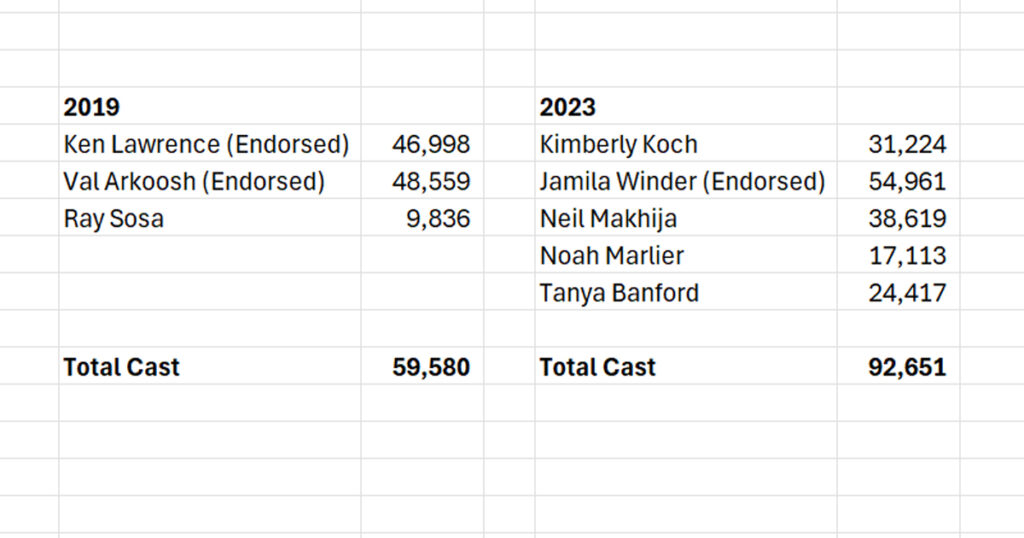 2019 vs 2023 Commissioner Turnout