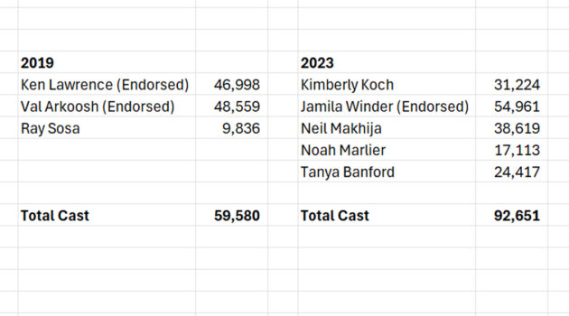 2019 vs 2023 Commissioner Turnout